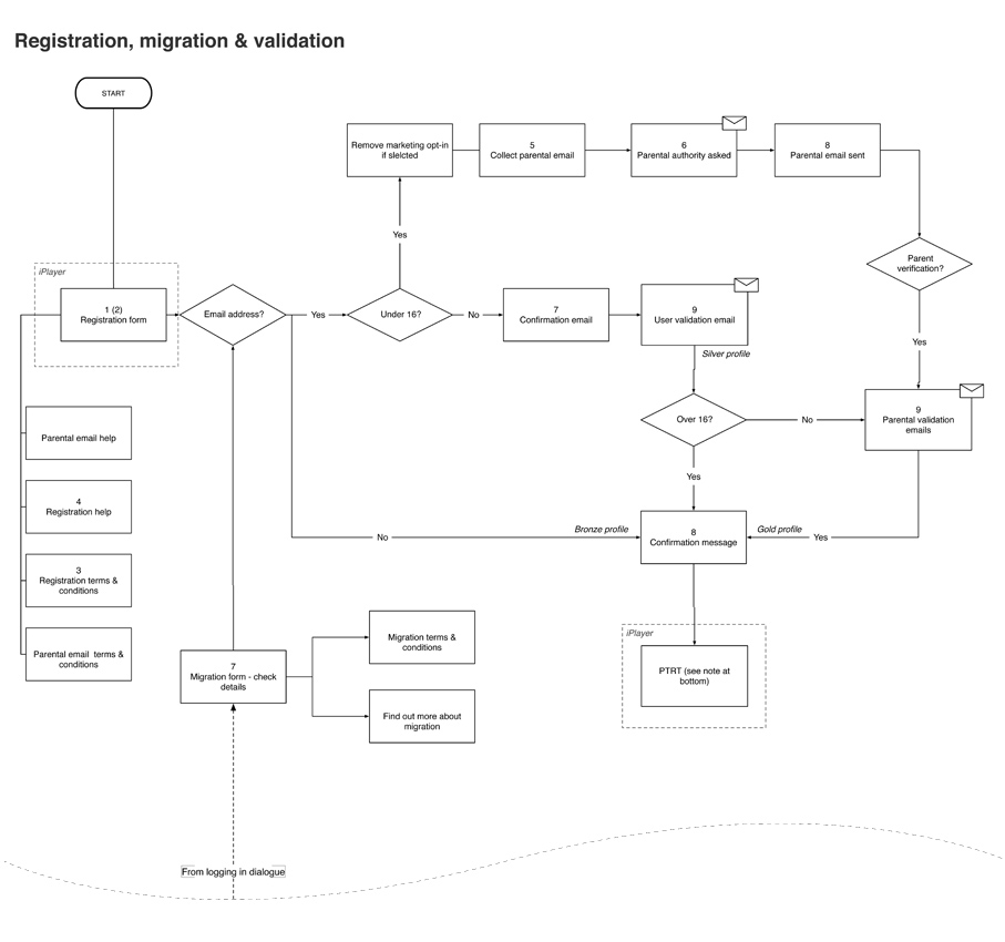 Sketching out the user flow