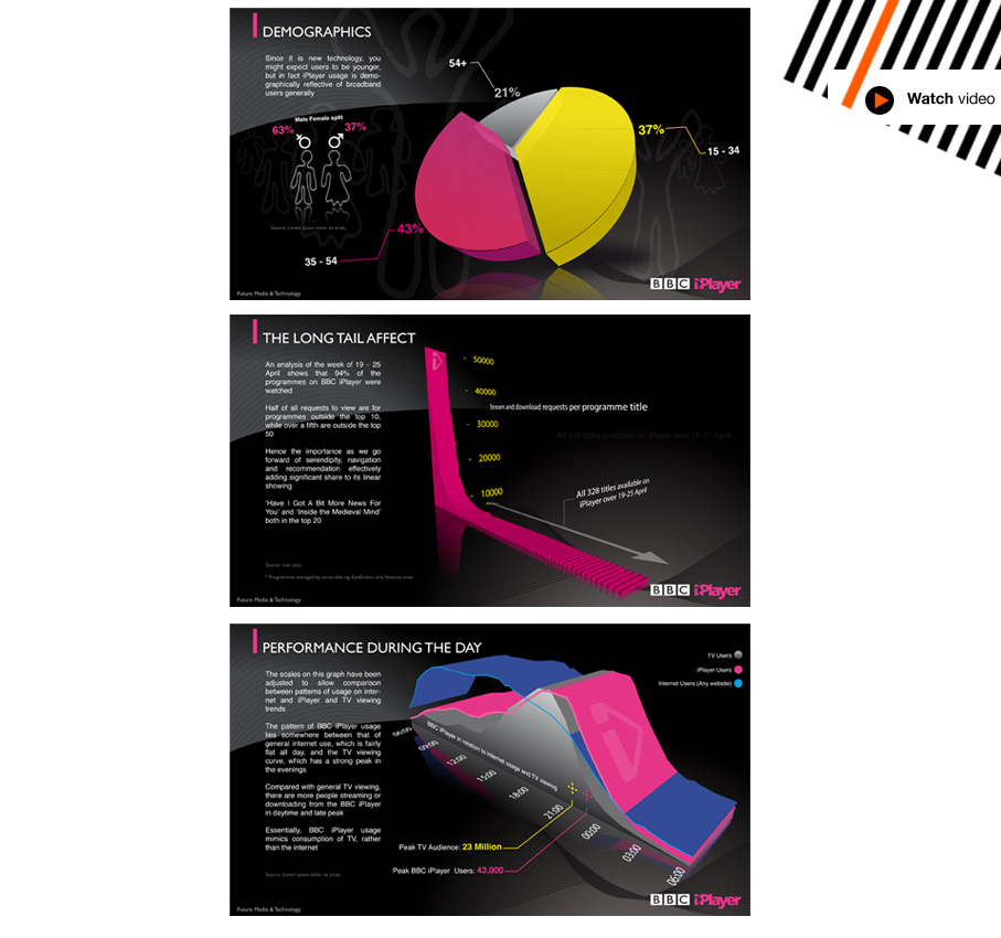 Google zeitgeist: Ashley Highfield's presentation - The Future of Online Video at Zeitgeist Europe 2008.  All graphics were created in illustrator, was actually the most fun and creatively challenging brief