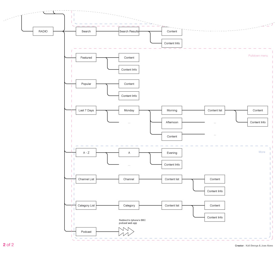 The landscape - from a technical point of view, how the users interact or more precisely, the conversations to be had between the brand and customer