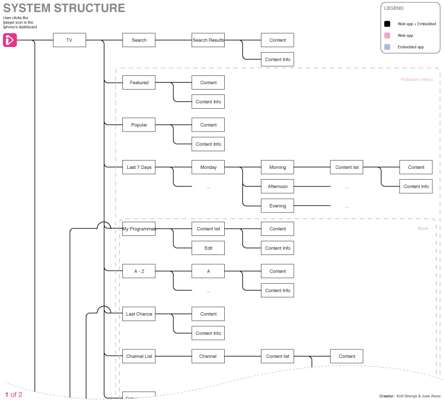 The landscape - from a technical point of view, how the users interact or more precisely, the conversations to be had between the brand and customer